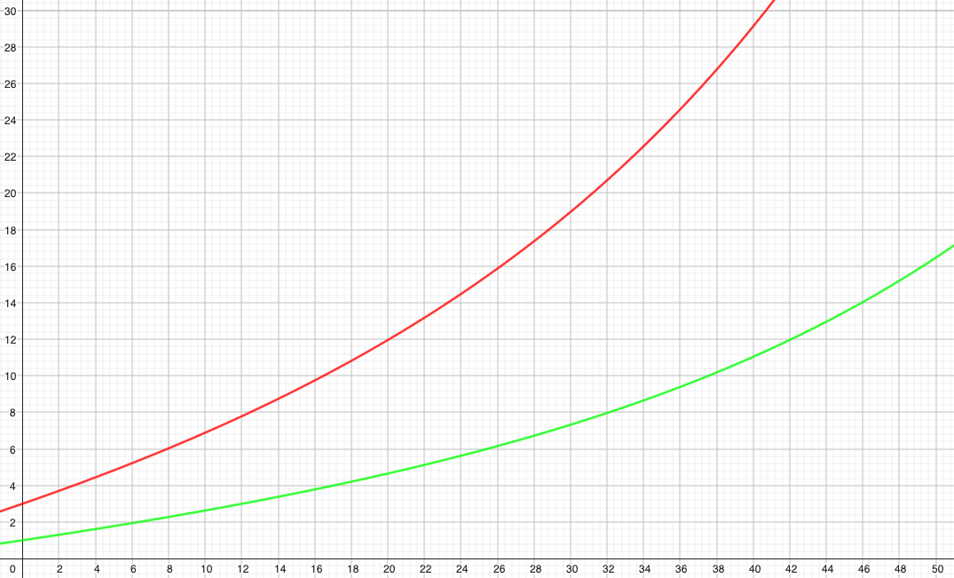 Relative increase in wall health based on game duration